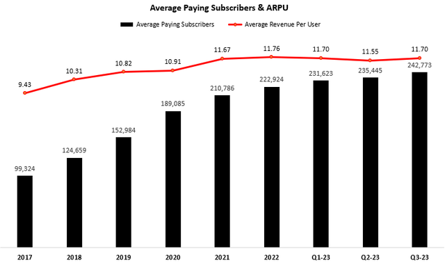 Netflix subscribers & ARPU