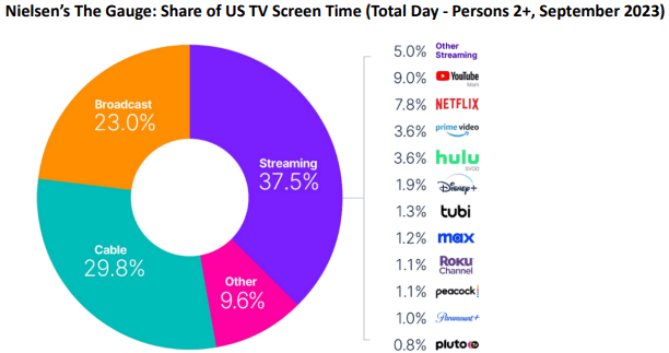 Nielsen share of US TV Time