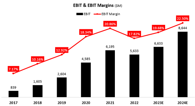 Netflix EBIT & EBIT Margin