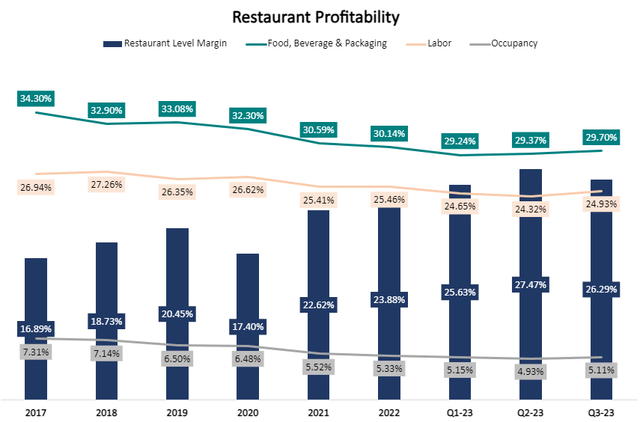 Chipotle restaurant level margin