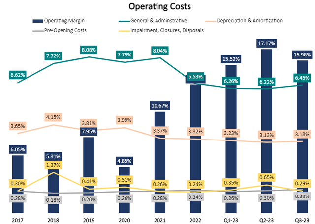 Chipotle operating costs