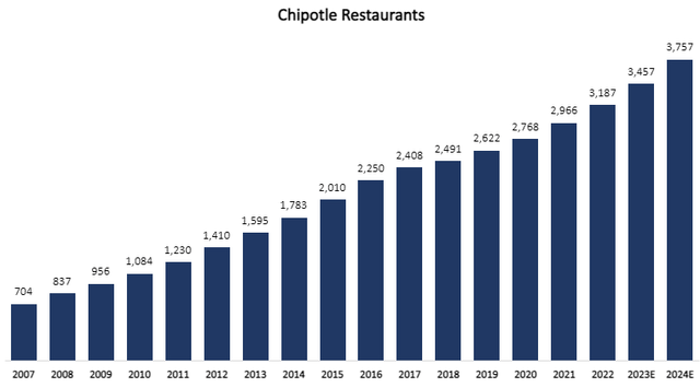 Chipotle number of locations