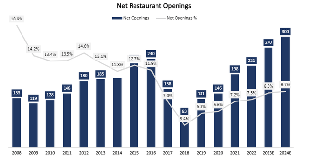 Chipotle net restaurant openings