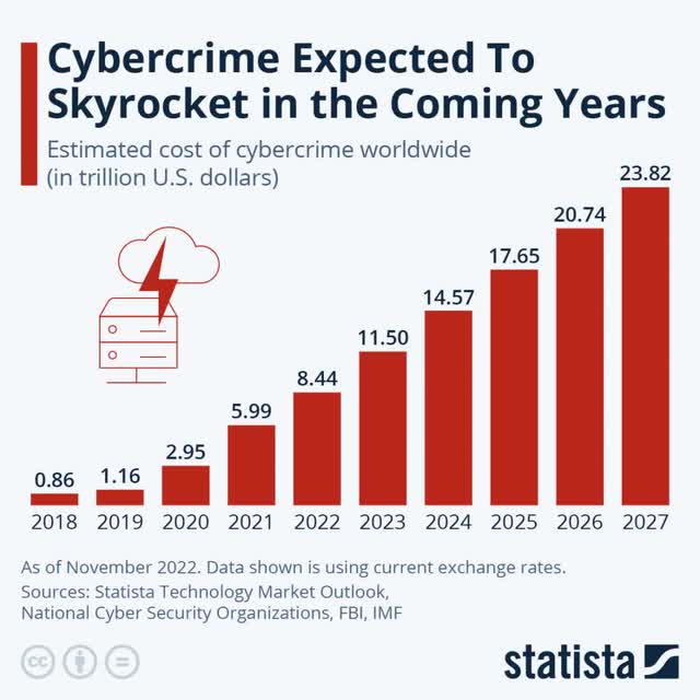 Source: Statista