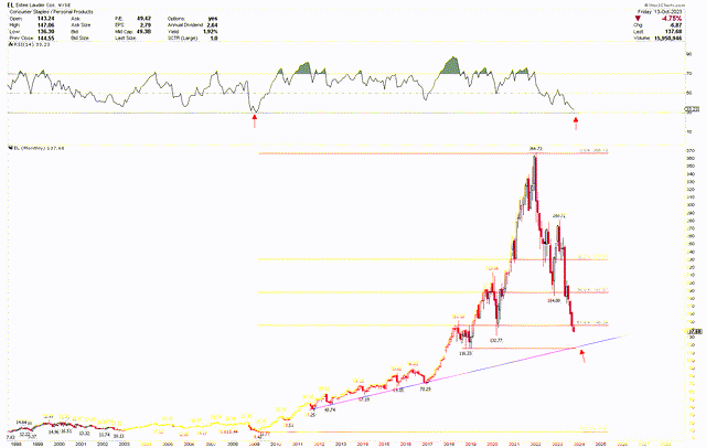 EL Monthly Chart