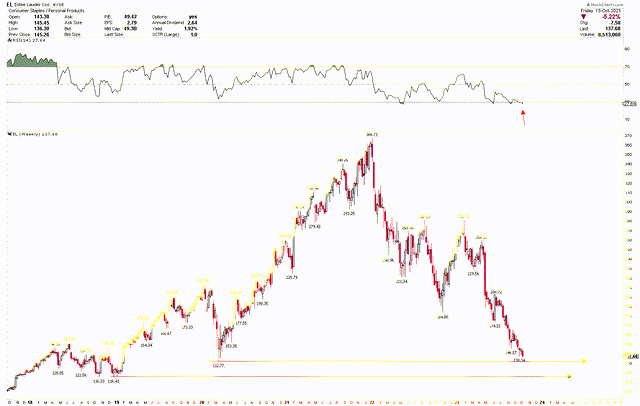 EL Weekly Chart