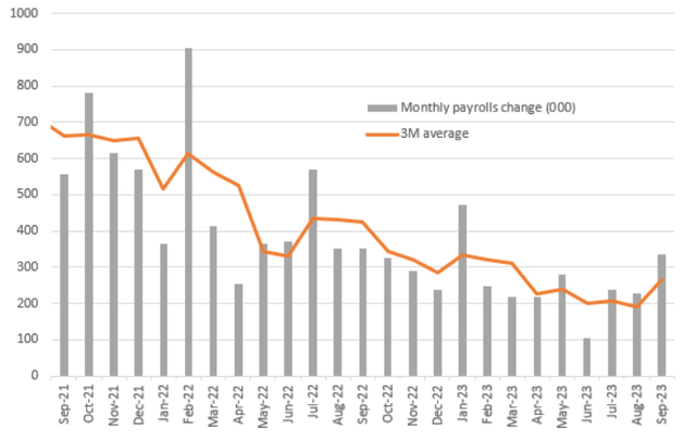 Non-farm payrolls monthly change & 3M moving average