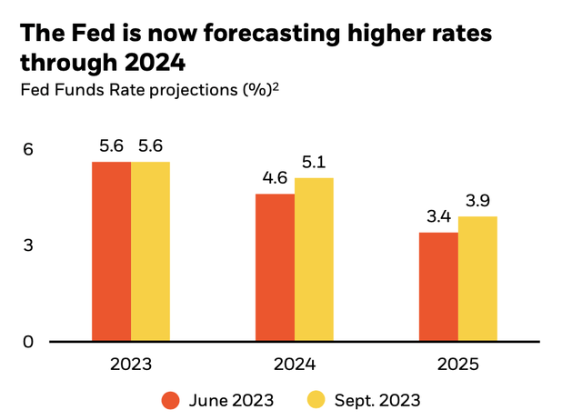 Higher Rates For Longer