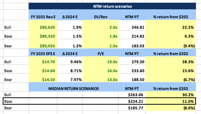 LOW NTM Price Target Scenarios