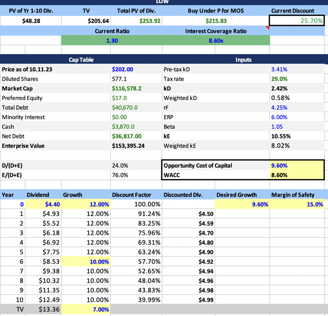 LOW Dividend Growth Rate