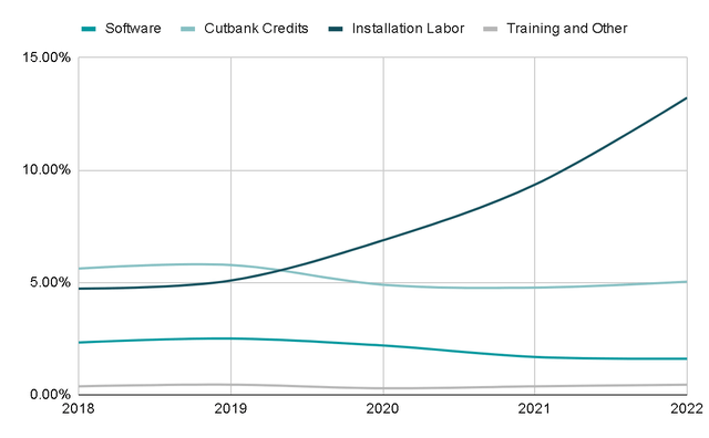 Services Revenue