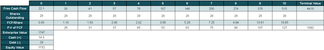 Reverse DCF Model