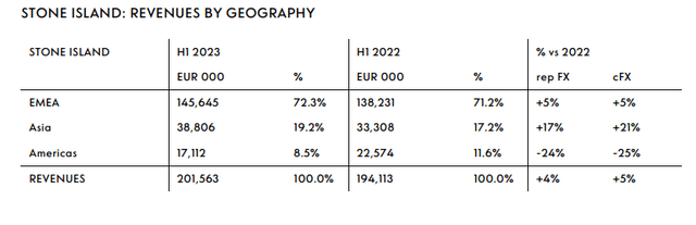 Stone Island Brand Growth