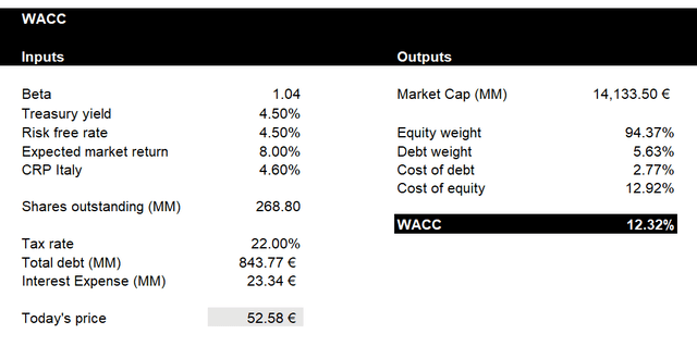 Moncler WACC