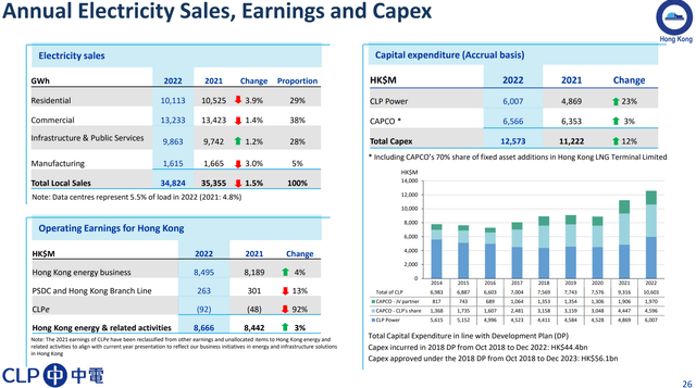 CLP Hong Kong earns stable returns