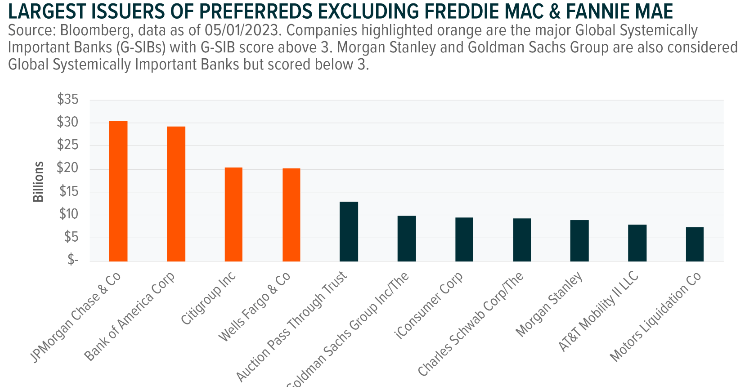 Largest preferred share issuers