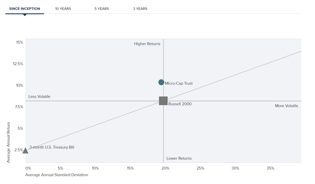 RMT has higher returns and similar volatility to Russell 2000