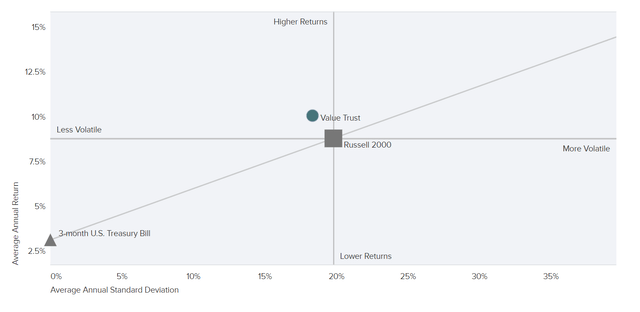 RVT fund has lower volatility and higher returns than Russell 2000, but lower than RMT