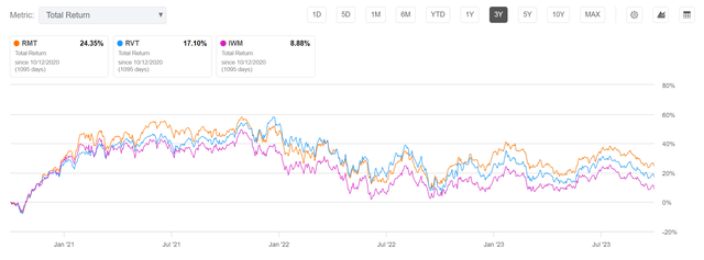 RMT vs. RVT, 3 year returns