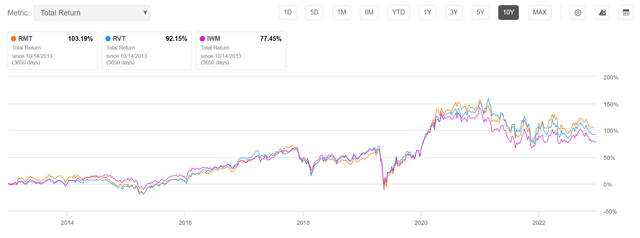 RMT vs. RVT, 10 year returns