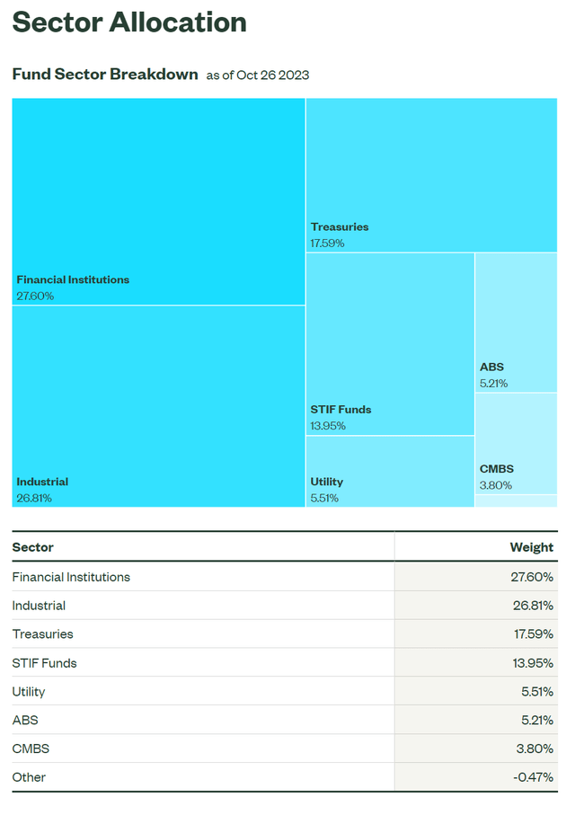 ULST fund sector breakdown