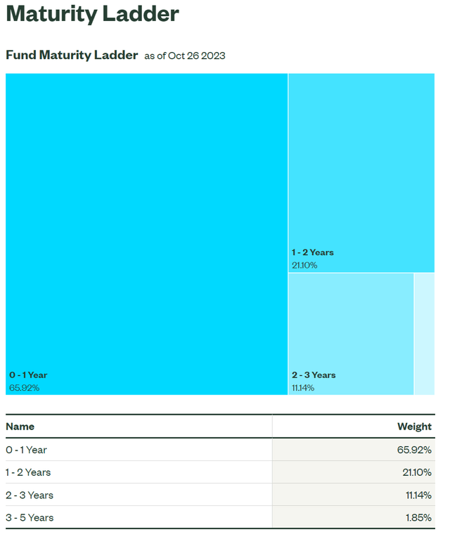 ULST maturity allocation