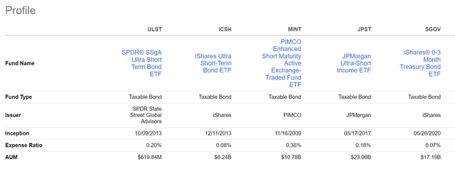 ULST vs. peers, fund structure