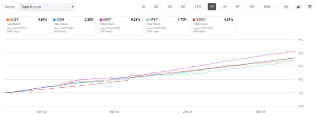 ULST vs. peers, 1 year total return