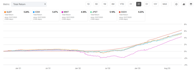 ULST vs. peers, 3 year total return