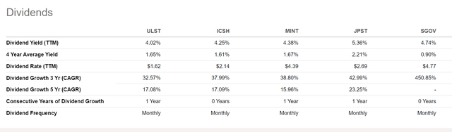 ULST vs. peers, distribution yield