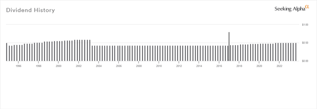 Dividend History