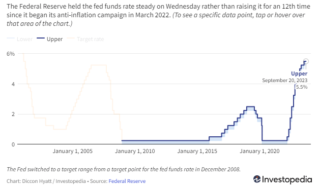 Interest Rates