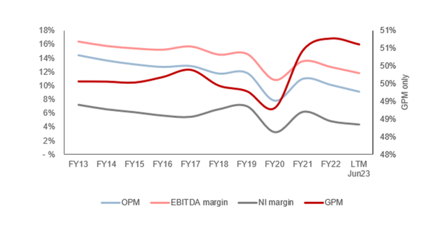 EBITDA Operating profit