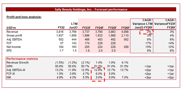 Forecast consensus sally beauty