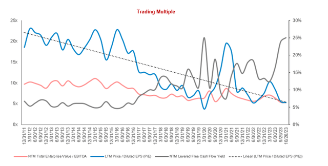 P/E FCF EPS