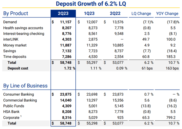 Company Deposit Quality