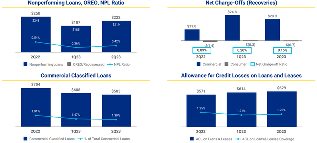 Bank Ratios