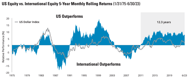 US Equity vs. International Equity 5-Year Monthly Rolling Returns 1975-2023