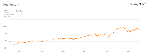 VT Total Returns Since Inception