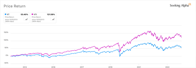 VT vs. VTI Total Returns 2013-2023