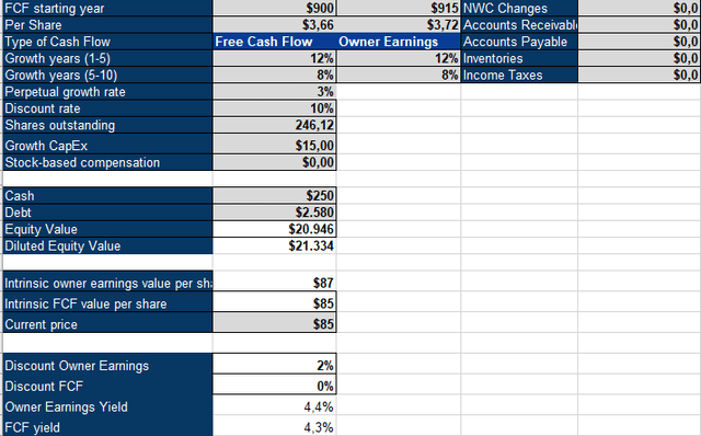 Veralto Inverse DCF Model