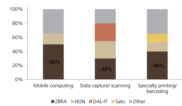 Zebra Technologies market share