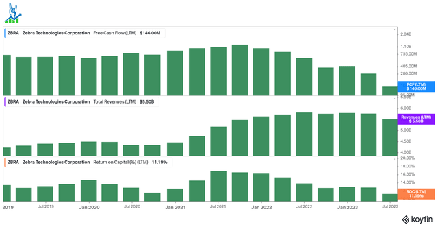 Zebra cash flow deterioration