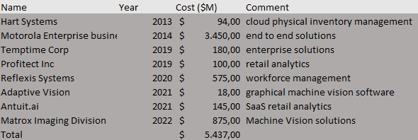 Zebra acquisition history