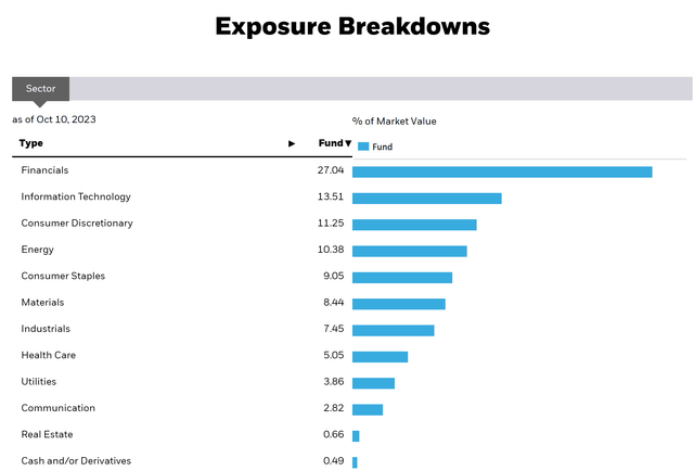 Sector Breakdown