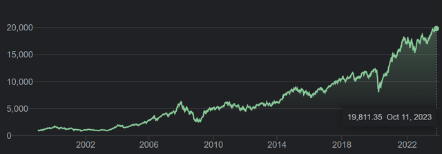 Nifty 50 Price History