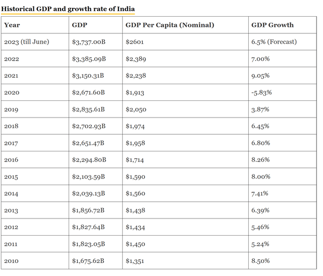 Historical GDP and Growth Rate of India