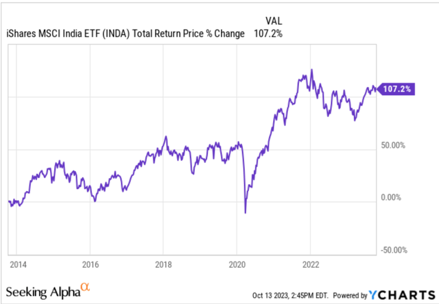 INDA Total returns 10Y