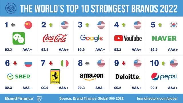 brand ranking