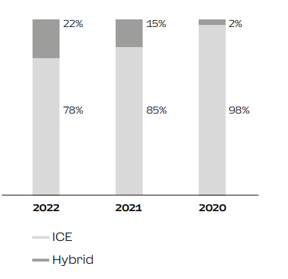 hybrid growth